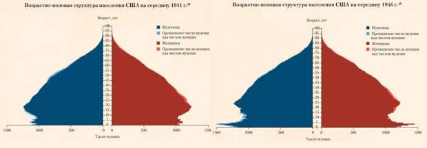 Половозрастная структура населения. Возрастно-половая пирамида населения США. Возрастно-половые пирамиды США. Возрастно-половая структура населения США. Половая структура населения США.