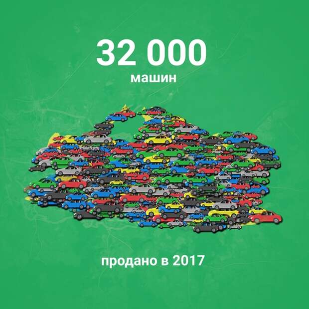 32 тысячи машин мы продали в прошлом году. Это столько же автомобилей, сколько вообще зарегистрировано в Калининградской области....