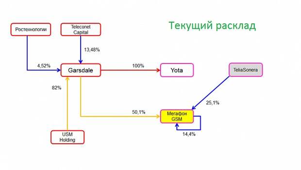 Usm холдинг. USM holdings структура. Структура владения USM. Схема холдингов корпорации Усманов.