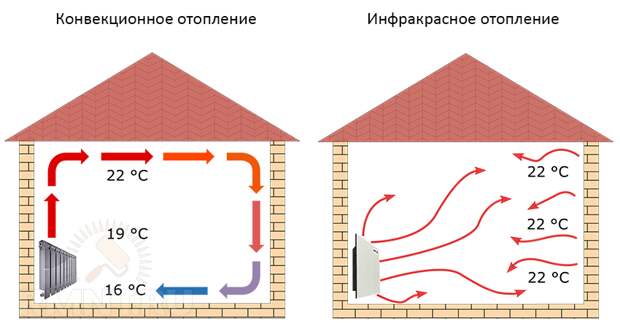 Электрическое отопление в доме: кварцевые обогреватели