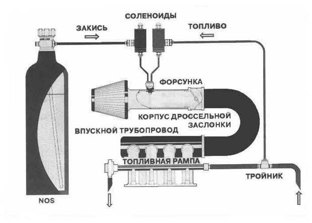 P.S. Комплект перехода с мокрой системы NOS на прямую стоит половины стоимости самой мокрой системы. almera, nissan, авто, закись, нос, тюнинг