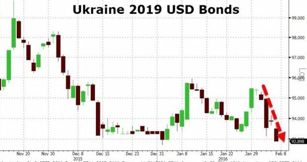 Политика: Абромавичус «обвалил» украинские облигации