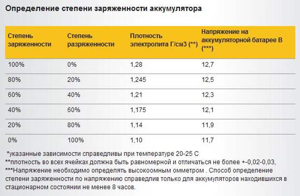 Определяем степень заряженности аккумулятора