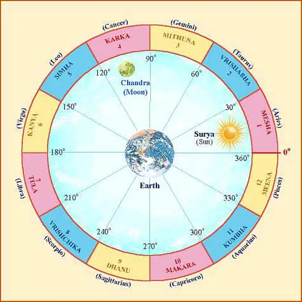 Индийский гороскоп. Названия накшатр. Индийская астрология знаки зодиака. Знаки зодиака на санск. Планеты на санскрите в ведической астрологии.