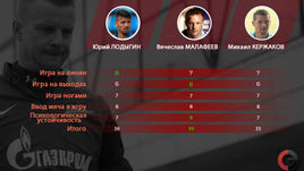 Сравнение Юрия Лодыгина, Вячеслава Малафеева и Михаила Кержакова - не в пользу первого.