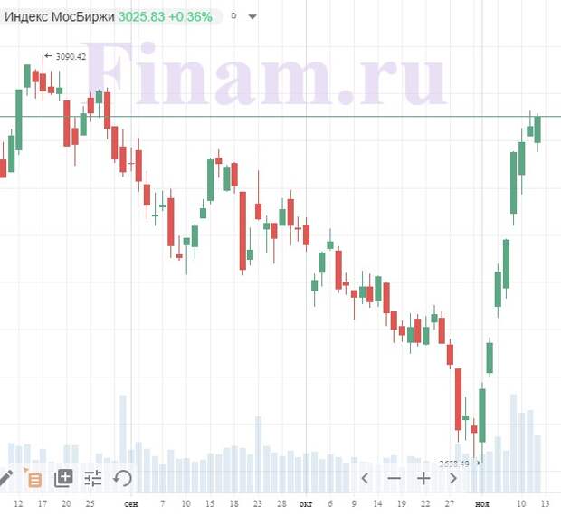 Индекс МосБиржи