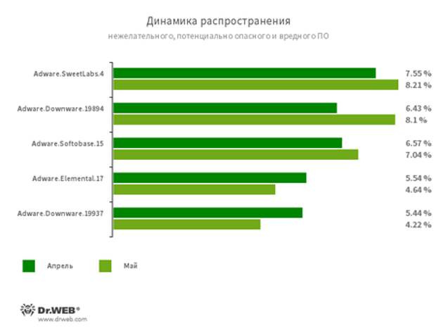 «Доктор Веб»: обзор вирусной активности в мае 2021 года
