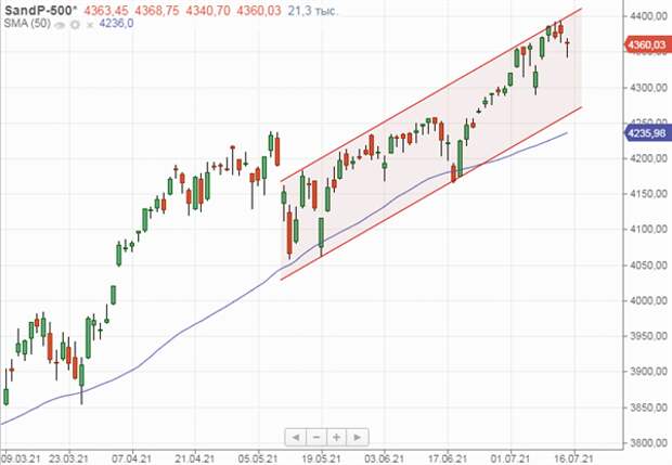 S&P 500