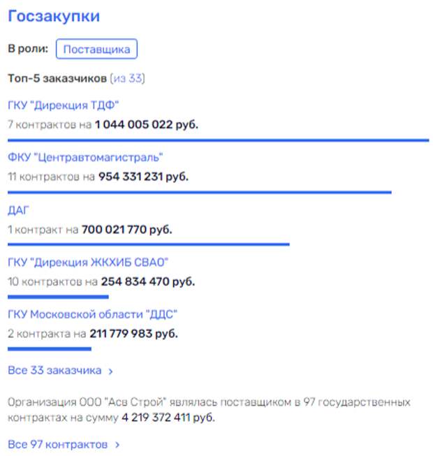 Навести мосты с Чемезовым: скандальный тверской бизнесмен "породнился" бизнесом с семьей главы "Ростеха" Навести мосты с Чемезовым: скандальный тверской бизнесмен "породнился" бизнесом с семьей главы "Ростеха"