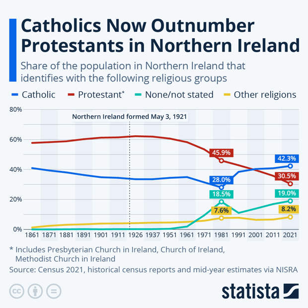 Infographic: Catholics Now Outnumber Protestants in Northern Ireland | Statista