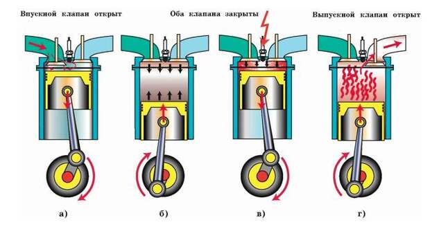 Принцип работы автомобильного бензинового двигателя.