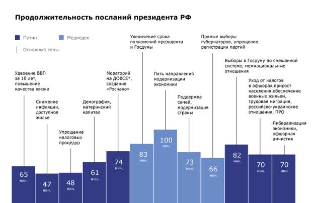 Продолжительность посланий президента РФ
