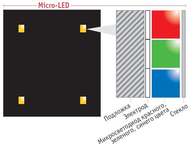 Крошечные микросветодиоды, состоящие из красного, зеленого и синего пикселей сами излучают свет, обеспечивают хороший уровень черного