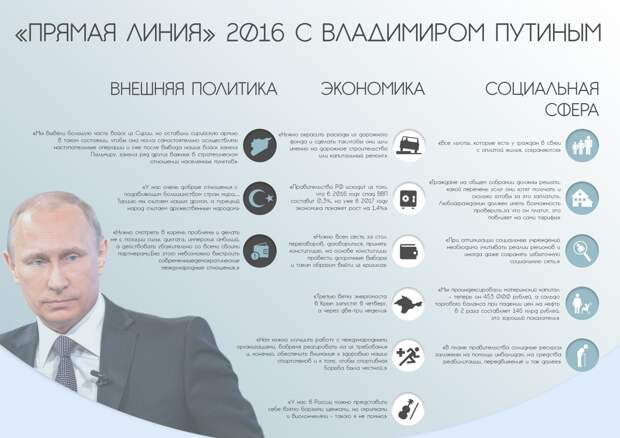 Итоги с владимиром путиным. Прямая линия Путина инфографика. Инфографика про Путина. Путин итоги в цифрах. Инфографика правления Путина.