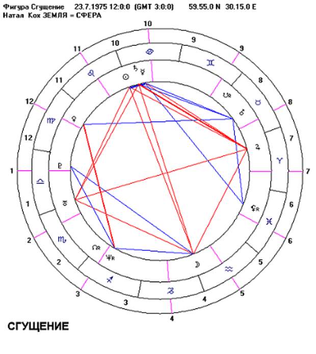 астрологическая Фигура Сгущение