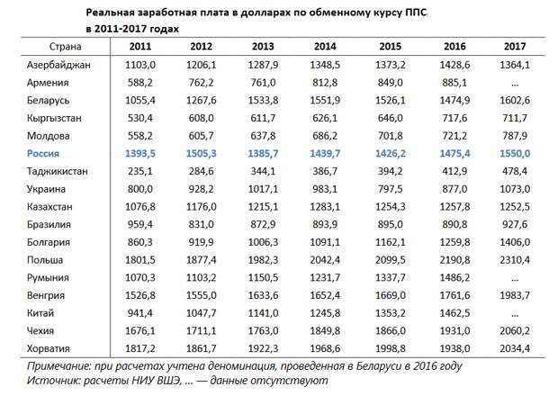 Сравнить заработную плату