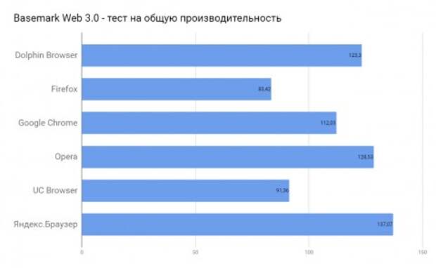 Тест восьми браузеров