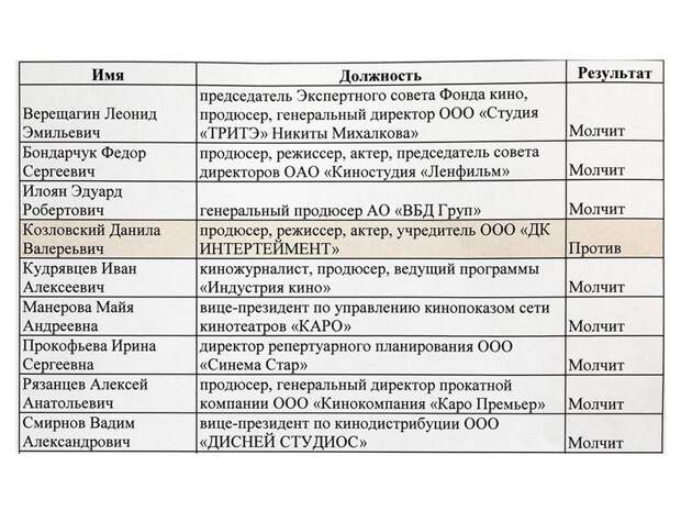 Фёдор Бондарчук, Данила Козловский и Клим Шипенко попали в чёрные списки на увольнение