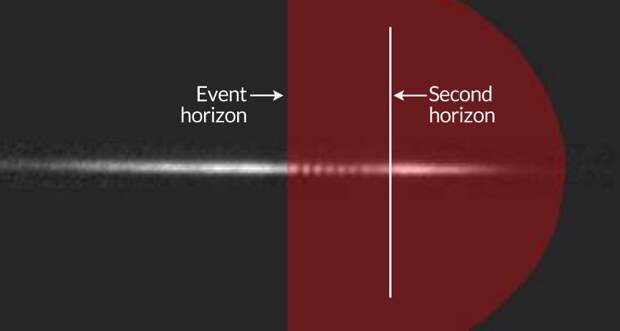 The pattern in this laser image between the event horizon of a sonic black hole and a second, inner horizon indicates the presence of Hawking radiation.  