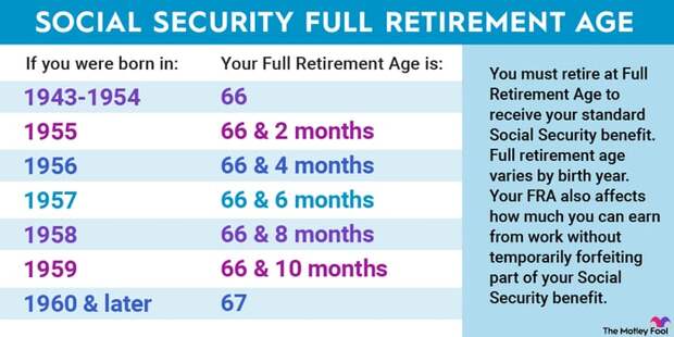 Chart showing Social Security full retirement ages.