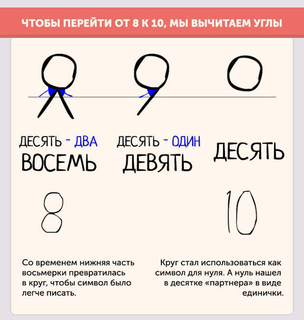 Как появились современные цифры, которыми мы пользуемся (10 картинок) Как появились современные цифры, которыми мы пользуемся (10 картинок)