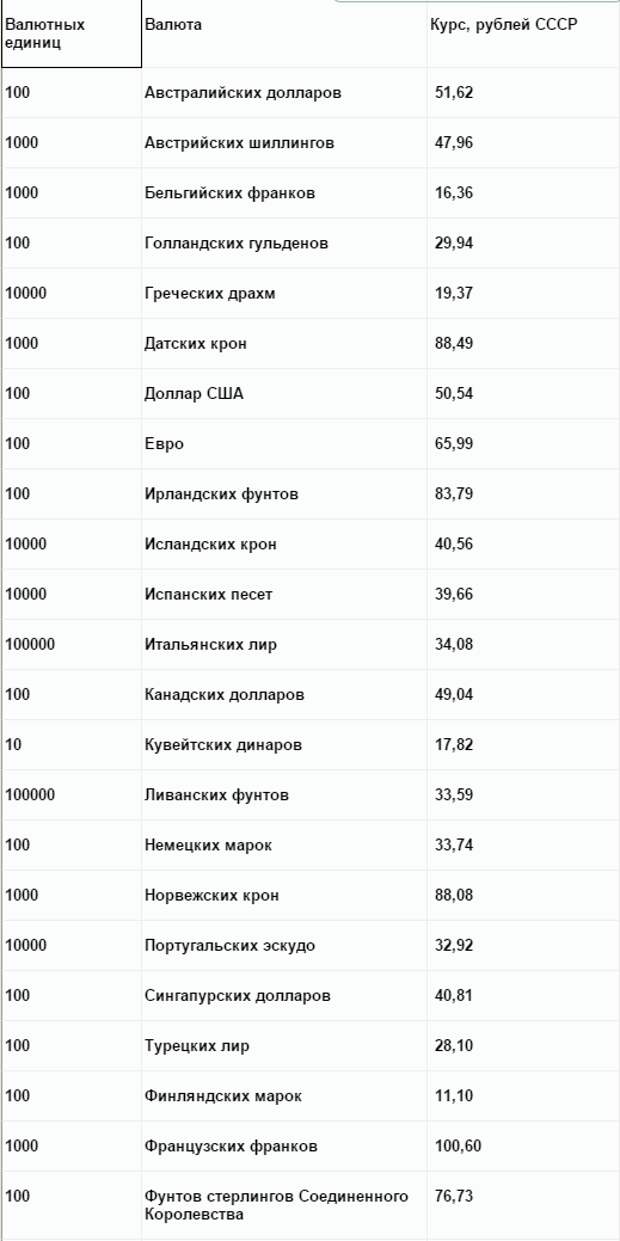 Советский рубль до сих пор высоко котируется и стоит сегодня... порядка 45 долларов США в пересчете на золото