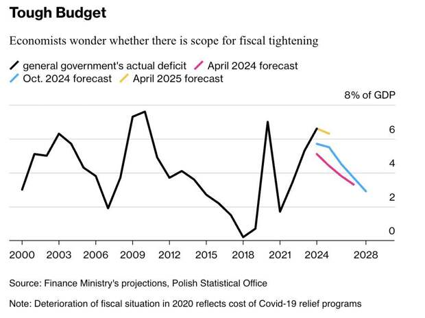 Дефицит бюджета Польши утроился из-за поддержки Украины и роста военных расходов