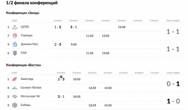 КХЛ, Кубок Гагарина 2015-2016, матчи 9 марта, результаты: Динамо Москва – СКА, ЦСКА – Торпедо – счёт, видео голов, когда следующие матчи в плей-офф