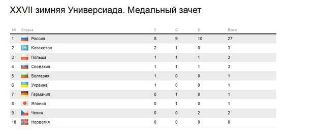 Патриотическая передовица: Россия - безоговорочное первое место на Зимней Универсиаде
