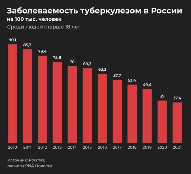 Заболеваемость туберкулезом в России