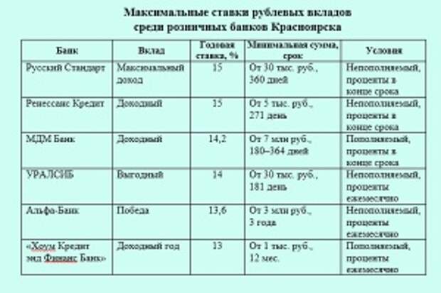 Вклады условия 2023. Сравнительная таблица банковских вкладов. Сравнительная таблица вкладов в банках. Максимальный вклад. Наиболее выгодные депозиты.