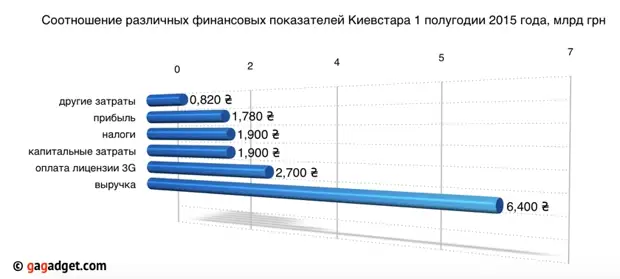 Доходы операторов связи. Норма прибыли сотовых операторов. Доходы сотовых операторов.