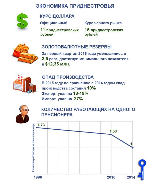 Курс пмр. Экономика ПМР. Приднестровье экономика уровень жизни. Структура экономики ПМР. Экономика ПМР таблица.