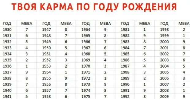 Карма по году рождения мева таблица. Карма по году рождения мева. Таблица мева по году рождения. Мева по году рождения 2009.