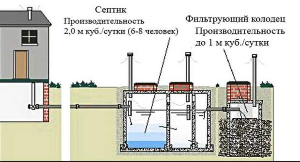 Схема обустройства септика Схема обустройства септика