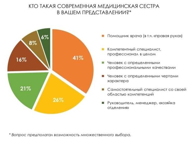 Социологи назвали самые распространенные стереотипы о медсестрах