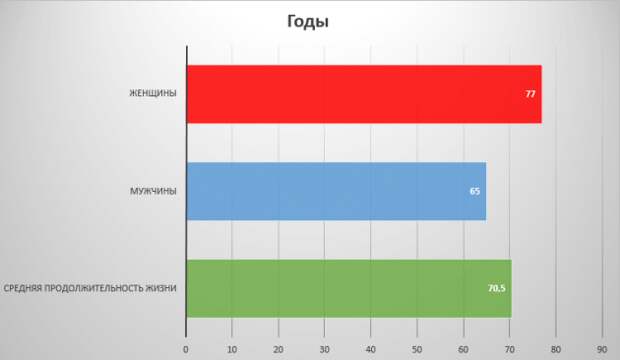 Продолжительность жизни Продолжительность жизни
