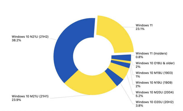 за два месяца количество компьютеров под управлением Windows 11 увеличилось на 3,5%