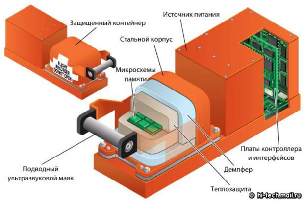 Как устроен "чёрный ящик" самолёта самолет, самописцы, черный ящик