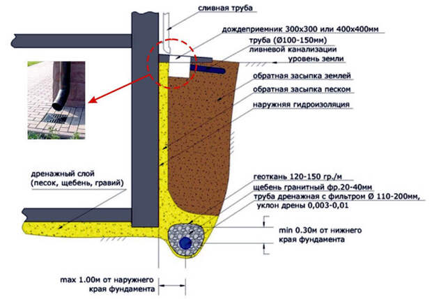 Схема нижнего дренажа здания