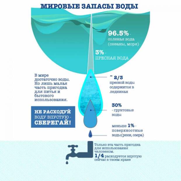 Проблема мировых вод. Запасы воды. Мировые запасы воды. Запасы пресной воды. Мировые запасы пресной воды.