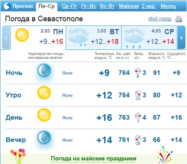 Погода синоптик севастополь на 10. Прогноз погоды в Севастополе. Погода в Севастополе на месяц. Погода в Севастополе. Гидрометцентр Севастополь.