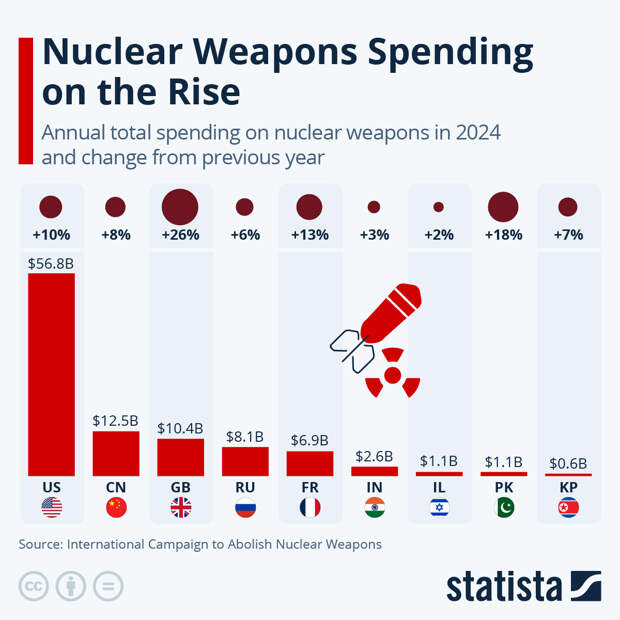 Infographic: Nuclear Weapons Spending on the Rise | Statista