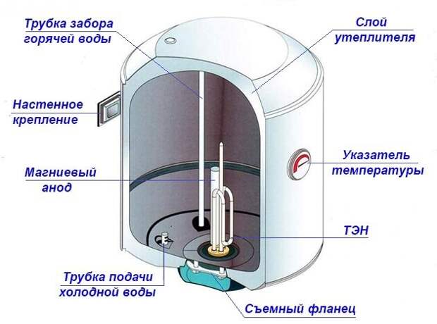 Нужно ли сливать воду из водонагревателя на время его простоя