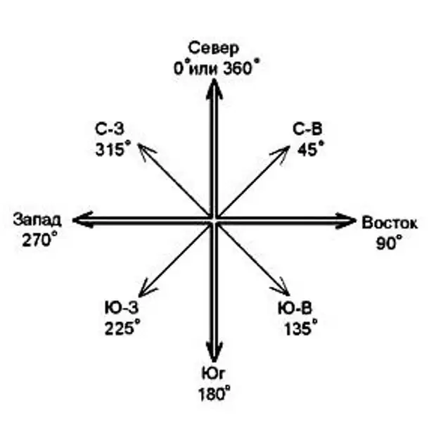 Краснодар стороны света карта