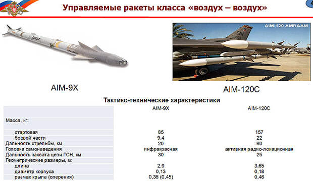 Класса воздух воздух. ТТХ ракет воздух-воздух. Ракета воздух воздух скорость полета. Ракеты класса воздух воздух США. Американские ракеты воздух воздух большой дальности.