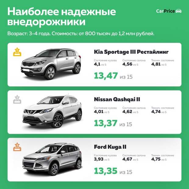 Знаете ли вы, что с начала 2017 года CarPrice тщательно осмотрел более 40 000...