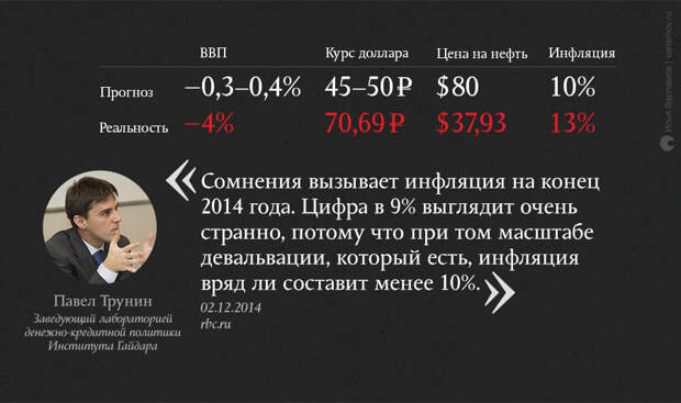 О чем мечтали в конце 2014 года: неудачные экономические прогнозы