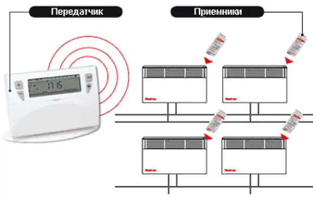 Управление конвекторами. Конвекторы с дистанционным управлением GSM. Конвектор электрический с GSM управлением. Схема управления электрическими конвекторами GSM. Конвектор пультом управления 90.