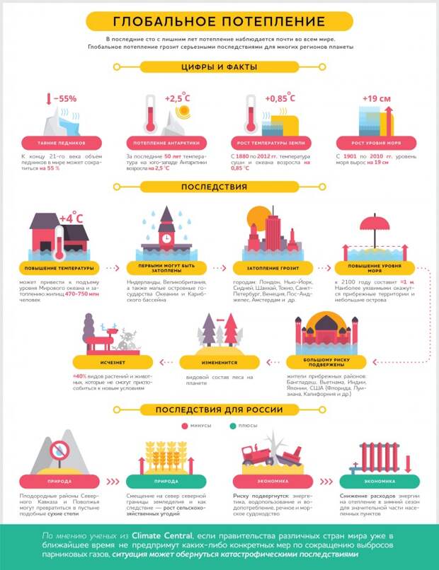 Россия перед лицом глобального потепления